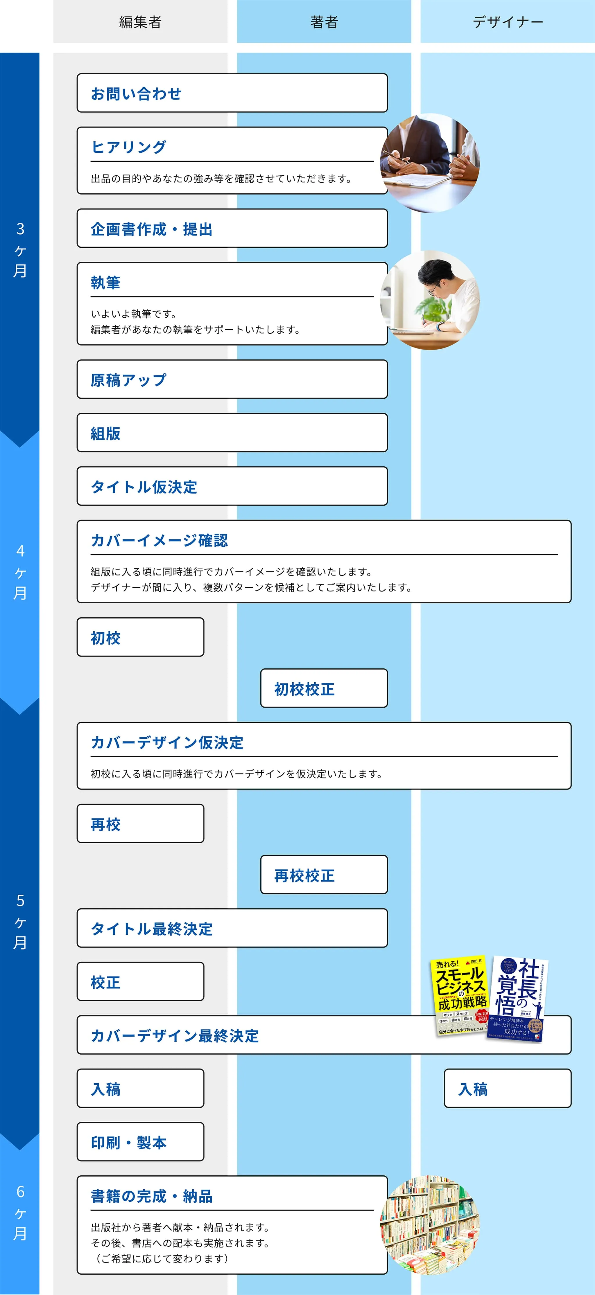 本ができるまでの流れの画像