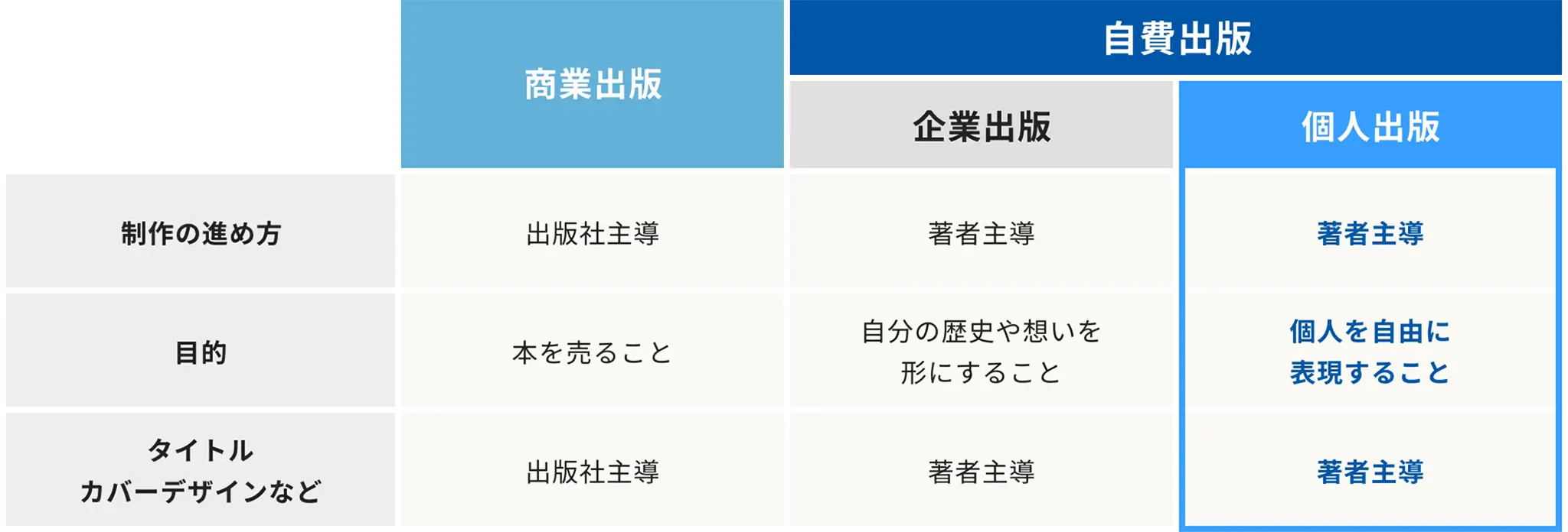 個人出版と他の出版方法の比較