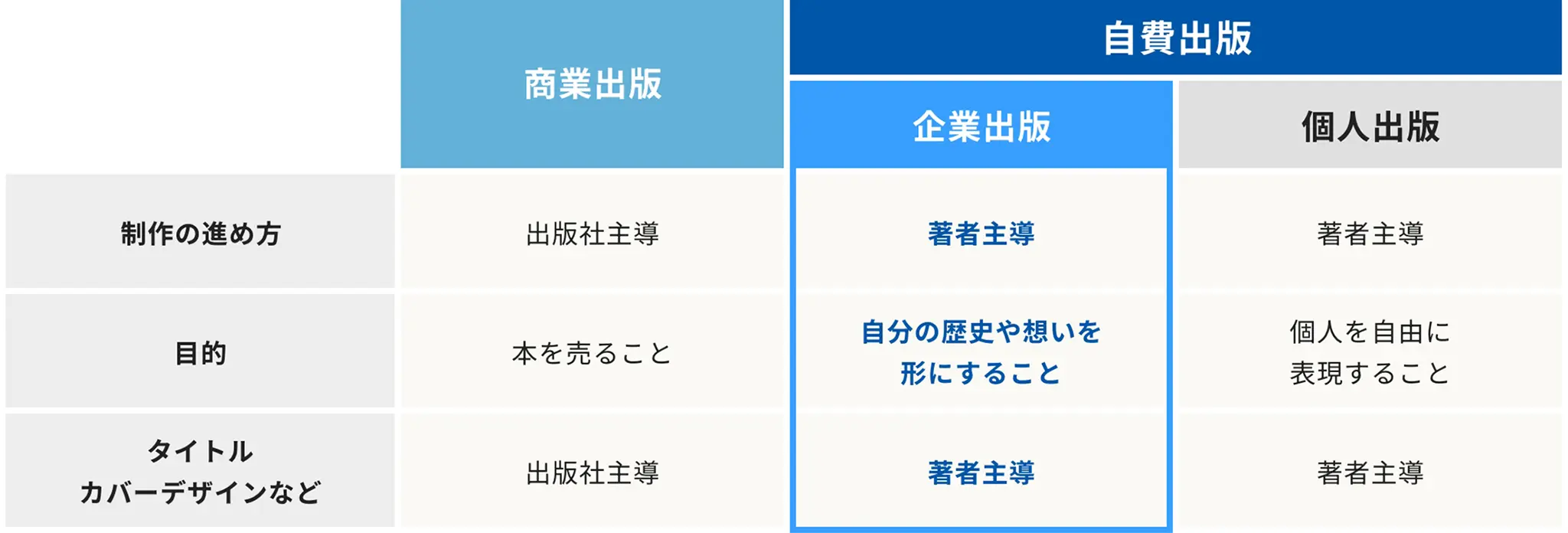企業出版と他の出版方法の比較